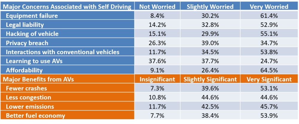 Major concerns associated with self driving