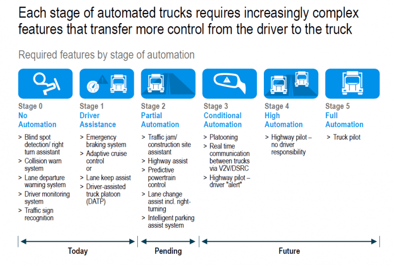 Stages of automated truck development