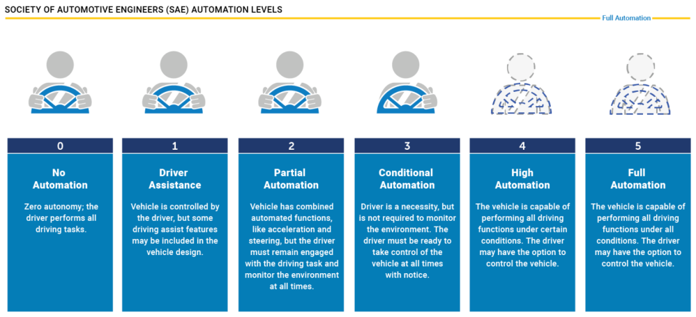 Society of Automotive Engineers (SAE) Automation Levels