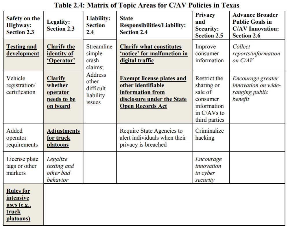 Matrix of Topic Areas for C/AV Policies in Texas