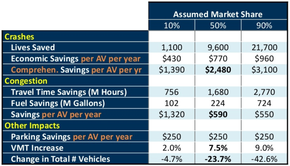 Annual Per-AV Economic Impacts