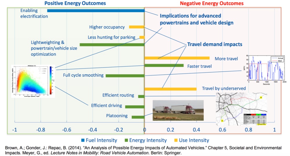 Positive and negative energy outcomes of AVs