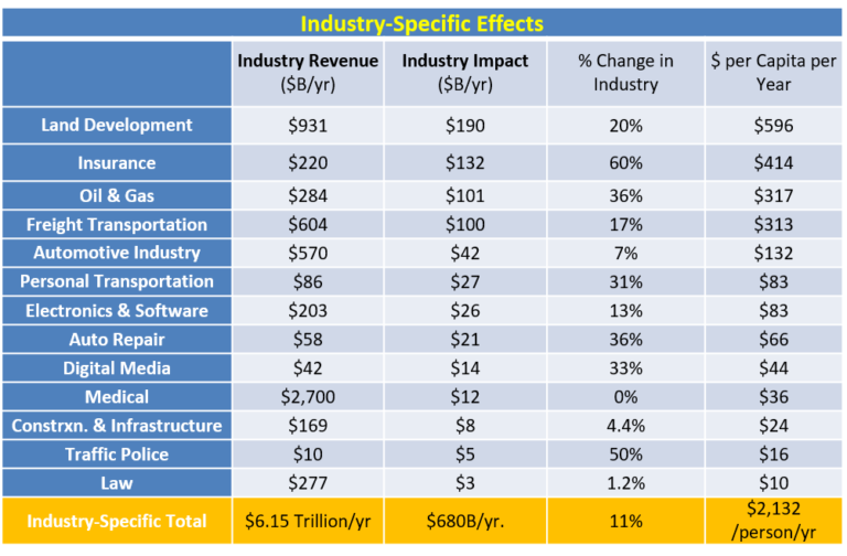 Industry-Specific Effects