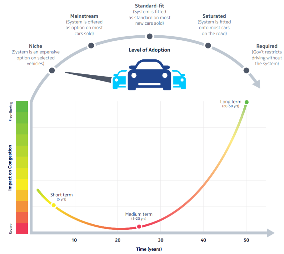 Impact on congestion of automated vehicles