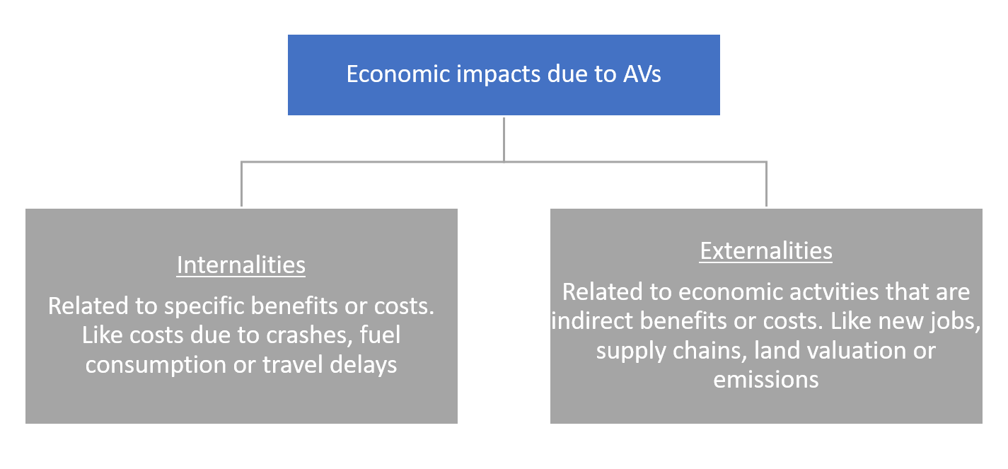 Economic impacts due to AVs